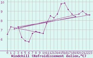 Courbe du refroidissement olien pour Treize-Vents (85)