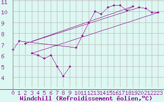 Courbe du refroidissement olien pour Bergerac (24)
