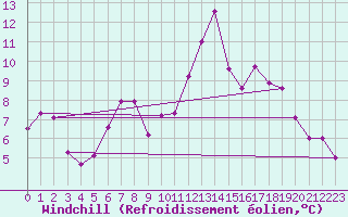 Courbe du refroidissement olien pour Swinoujscie