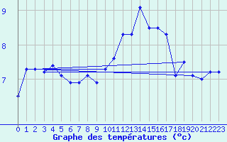 Courbe de tempratures pour Roesnaes