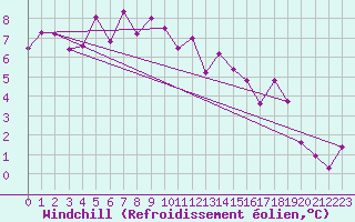 Courbe du refroidissement olien pour Karesuando