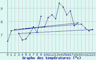 Courbe de tempratures pour Mehamn