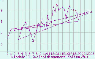 Courbe du refroidissement olien pour Shoream (UK)