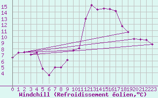 Courbe du refroidissement olien pour Berus