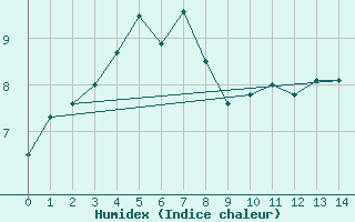 Courbe de l'humidex pour Vardo