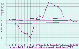 Courbe du refroidissement olien pour Chambry / Aix-Les-Bains (73)