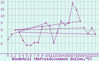 Courbe du refroidissement olien pour Thorrenc (07)