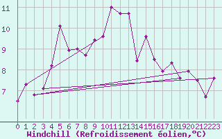Courbe du refroidissement olien pour Saint-Mdard-d