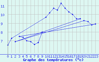 Courbe de tempratures pour Lanvoc (29)