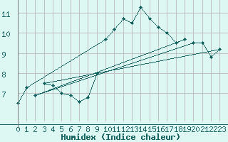 Courbe de l'humidex pour Lanvoc (29)