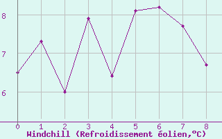 Courbe du refroidissement olien pour Akurnes