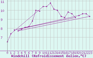 Courbe du refroidissement olien pour Braintree Andrewsfield