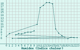 Courbe de l'humidex pour Tarbes (65)