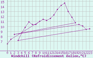 Courbe du refroidissement olien pour Yeovilton