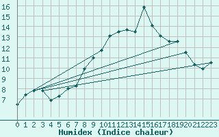 Courbe de l'humidex pour Loch Glascanoch