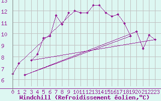 Courbe du refroidissement olien pour Arosa
