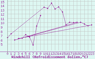 Courbe du refroidissement olien pour Belcaire (11)
