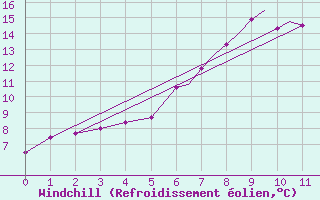 Courbe du refroidissement olien pour Shoream (UK)