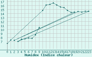 Courbe de l'humidex pour Istres (13)