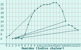 Courbe de l'humidex pour Renningen-Ihinger Ho