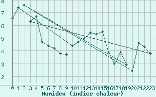 Courbe de l'humidex pour Hohrod (68)