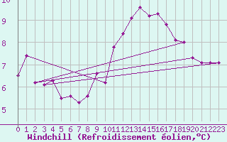 Courbe du refroidissement olien pour Wiesenburg