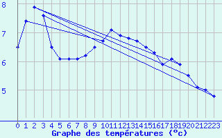 Courbe de tempratures pour Bagaskar