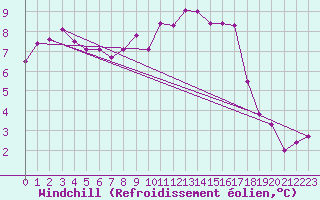 Courbe du refroidissement olien pour Chartres (28)