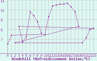 Courbe du refroidissement olien pour Salon-de-Provence (13)