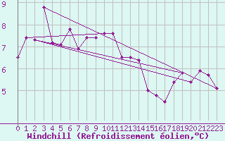 Courbe du refroidissement olien pour Breuillet (17)