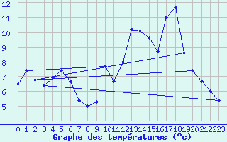 Courbe de tempratures pour Ruffiac (47)