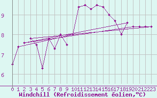 Courbe du refroidissement olien pour Cevio (Sw)