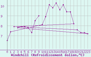 Courbe du refroidissement olien pour Als (30)