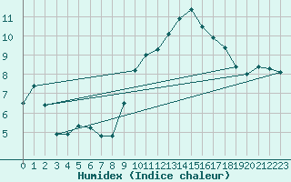 Courbe de l'humidex pour Reinosa