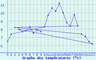 Courbe de tempratures pour Les crins - Nivose (38)