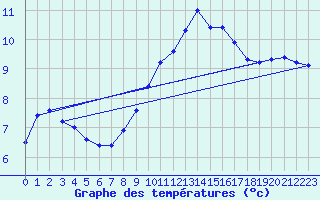 Courbe de tempratures pour Doberlug-Kirchhain