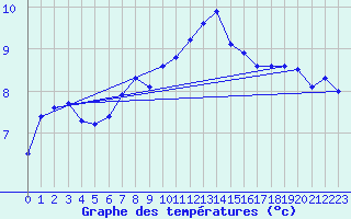Courbe de tempratures pour Chasseral (Sw)