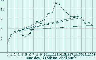 Courbe de l'humidex pour Chasseral (Sw)