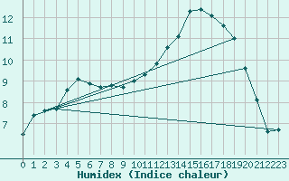 Courbe de l'humidex pour Muirancourt (60)