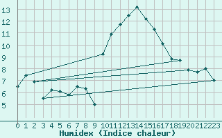 Courbe de l'humidex pour Aix-en-Provence (13)