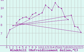 Courbe du refroidissement olien pour Aurillac (15)