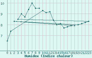 Courbe de l'humidex pour Vardo