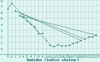 Courbe de l'humidex pour Elk Island National Park