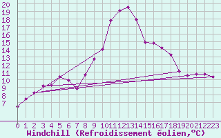 Courbe du refroidissement olien pour Feuchtwangen-Heilbronn