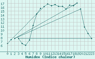 Courbe de l'humidex pour Trawscoed