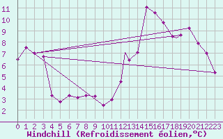Courbe du refroidissement olien pour Mar Del Plata Aerodrome
