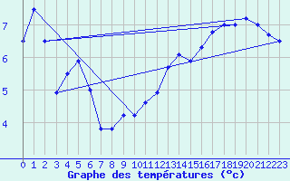 Courbe de tempratures pour Corugea