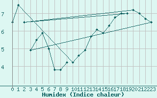 Courbe de l'humidex pour Corugea