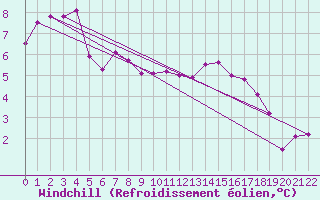 Courbe du refroidissement olien pour Pinsot (38)