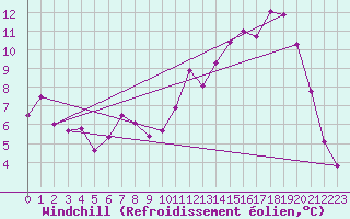 Courbe du refroidissement olien pour Achres (78)